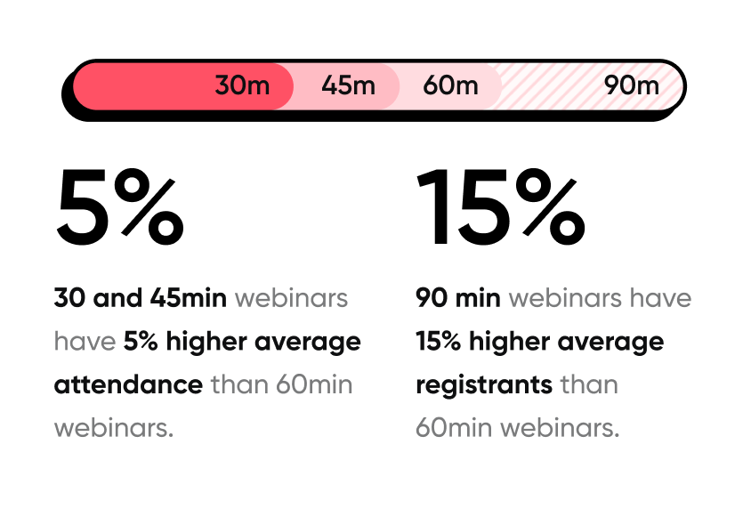 Webinar statistics by length