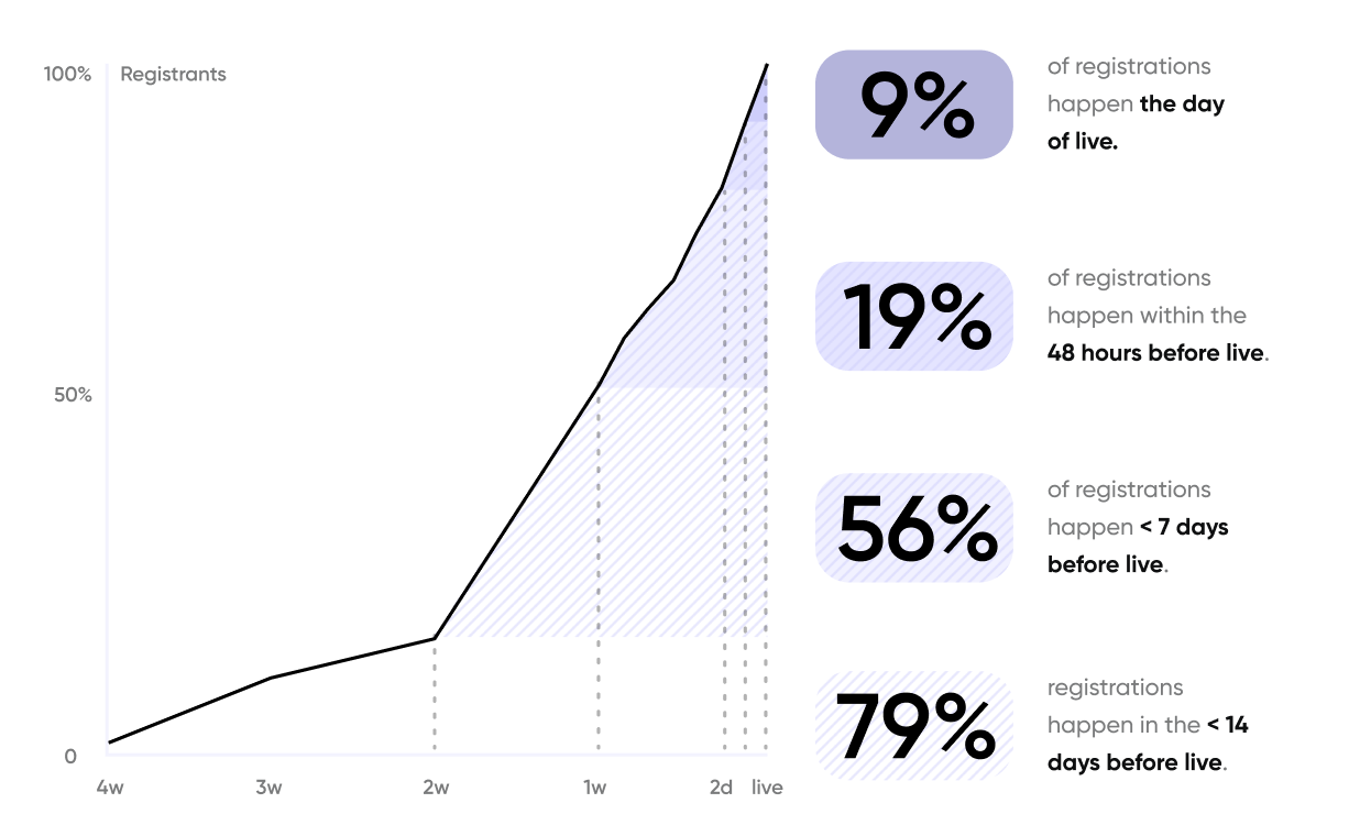 Graph of webinar registrations over time